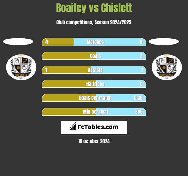 Boaitey vs Chislett h2h player stats