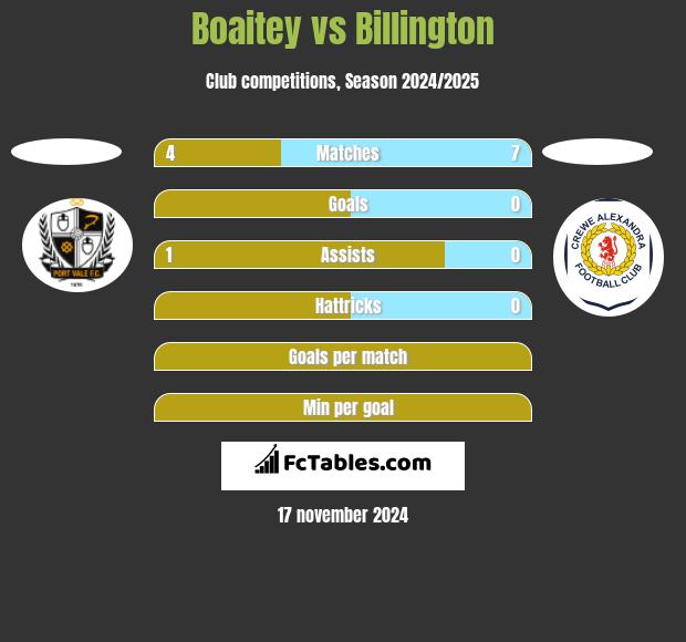 Boaitey vs Billington h2h player stats