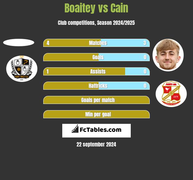 Boaitey vs Cain h2h player stats