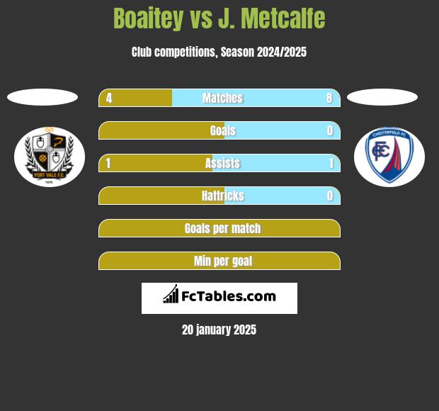 Boaitey vs J. Metcalfe h2h player stats