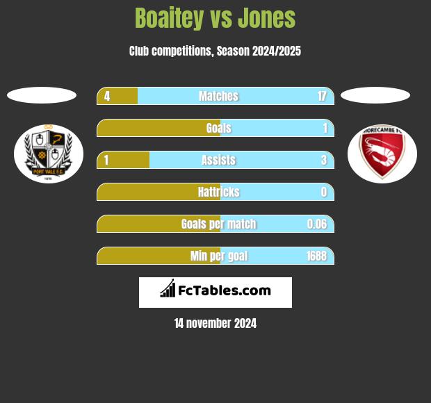 Boaitey vs Jones h2h player stats