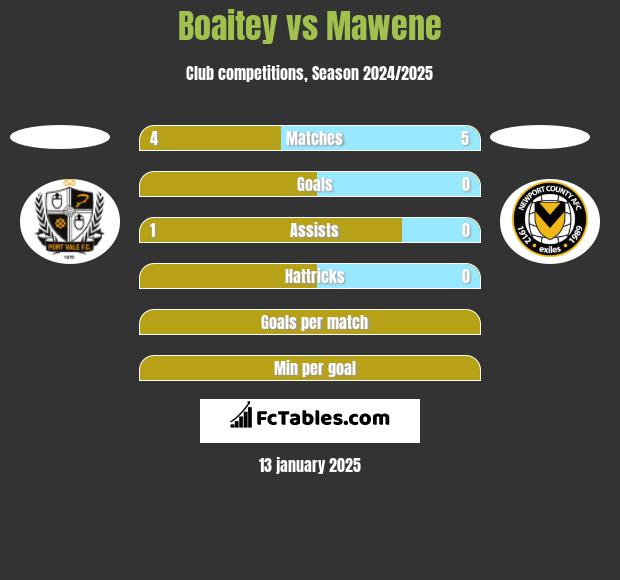 Boaitey vs Mawene h2h player stats