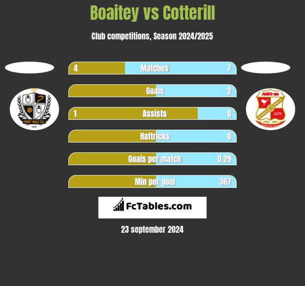 Boaitey vs Cotterill h2h player stats