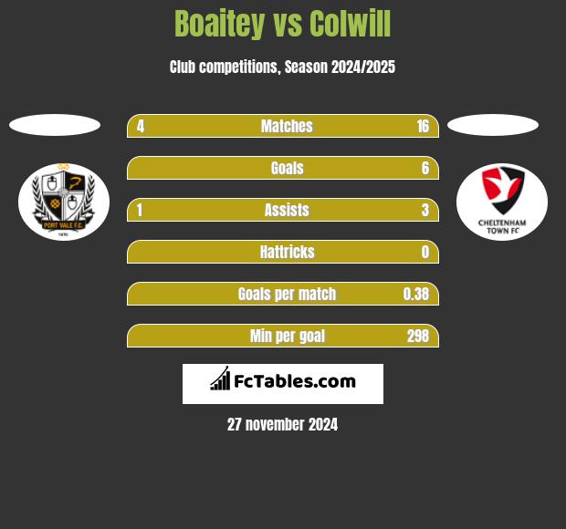 Boaitey vs Colwill h2h player stats