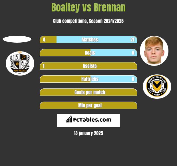 Boaitey vs Brennan h2h player stats