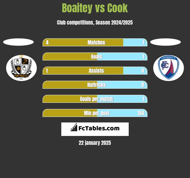 Boaitey vs Cook h2h player stats