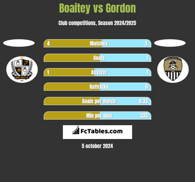 Boaitey vs Gordon h2h player stats