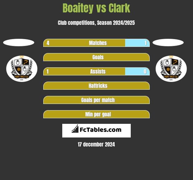 Boaitey vs Clark h2h player stats