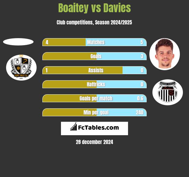 Boaitey vs Davies h2h player stats