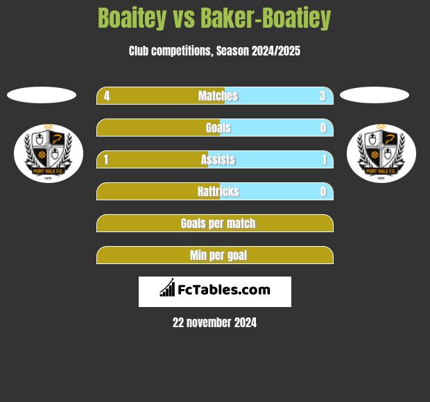 Boaitey vs Baker-Boatiey h2h player stats