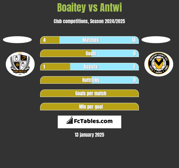 Boaitey vs Antwi h2h player stats