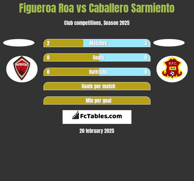 Figueroa Roa vs Caballero Sarmiento h2h player stats