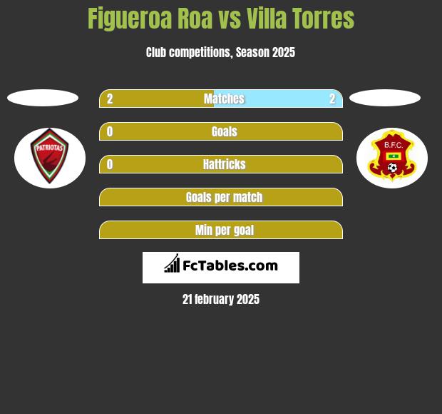 Figueroa Roa vs Villa Torres h2h player stats