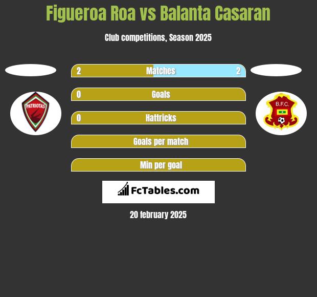 Figueroa Roa vs Balanta Casaran h2h player stats