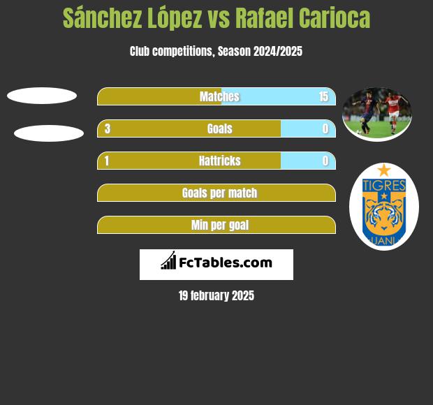 Sánchez López vs Rafael Carioca h2h player stats