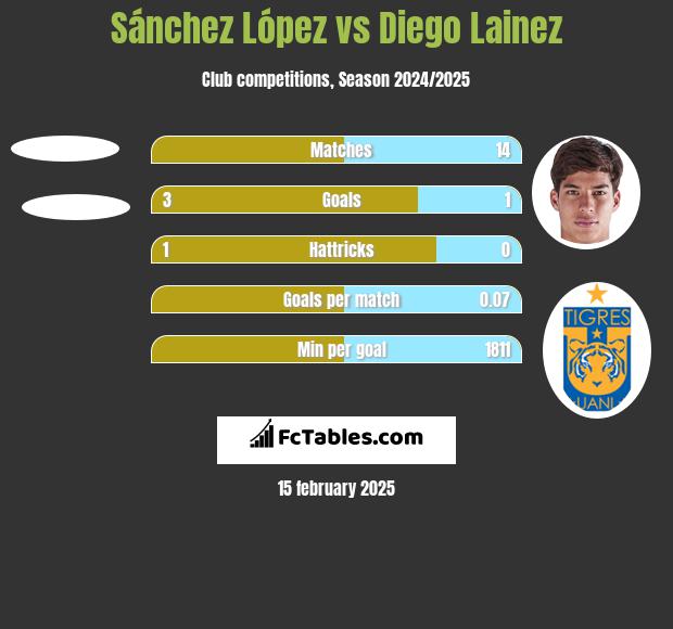 Sánchez López vs Diego Lainez h2h player stats