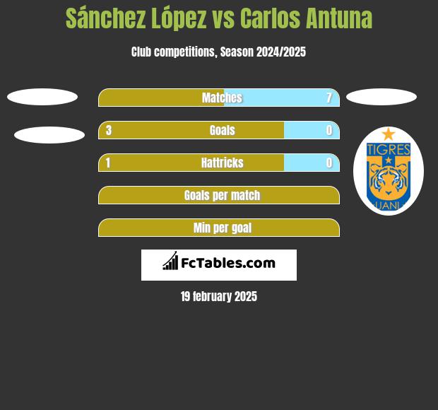 Sánchez López vs Carlos Antuna h2h player stats