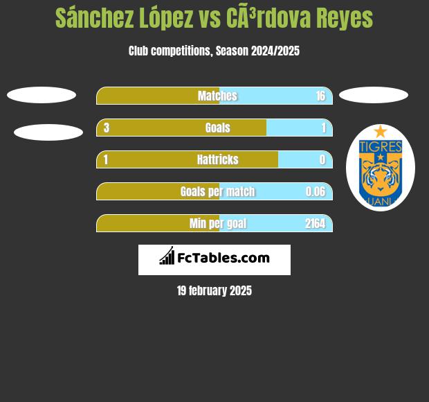 Sánchez López vs CÃ³rdova Reyes h2h player stats