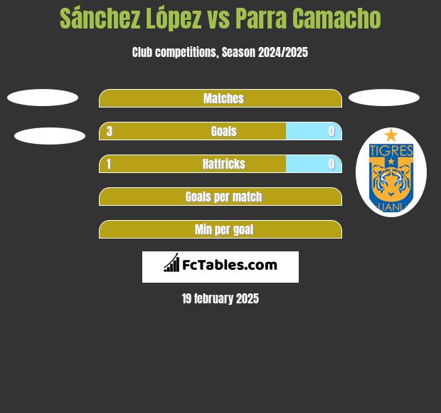 Sánchez López vs Parra Camacho h2h player stats