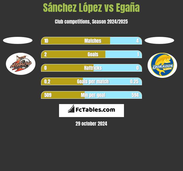 Sánchez López vs Egaña h2h player stats