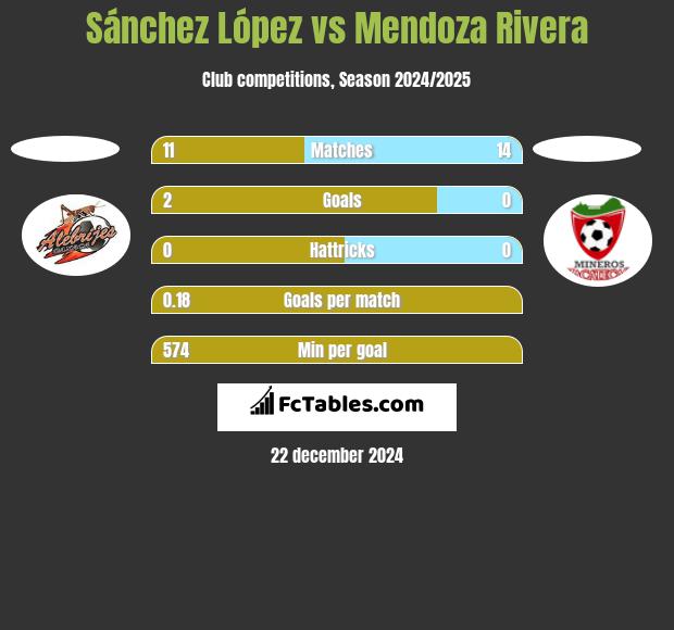 Sánchez López vs Mendoza Rivera h2h player stats