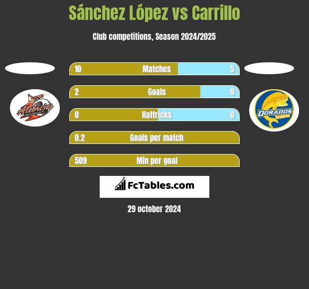 Sánchez López vs Carrillo h2h player stats