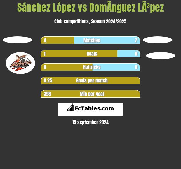 Sánchez López vs DomÃ­nguez LÃ³pez h2h player stats