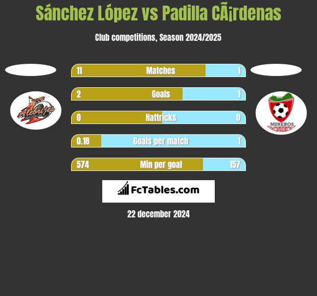 Sánchez López vs Padilla CÃ¡rdenas h2h player stats