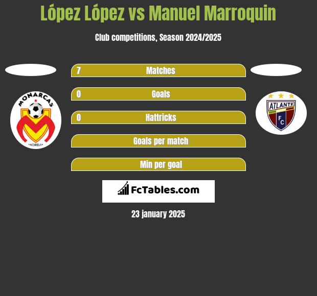 López López vs Manuel Marroquin h2h player stats