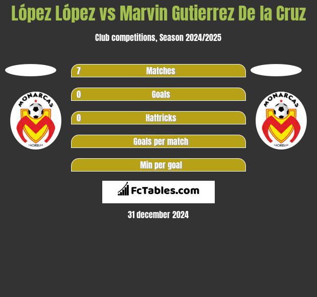 López López vs Marvin Gutierrez De la Cruz h2h player stats