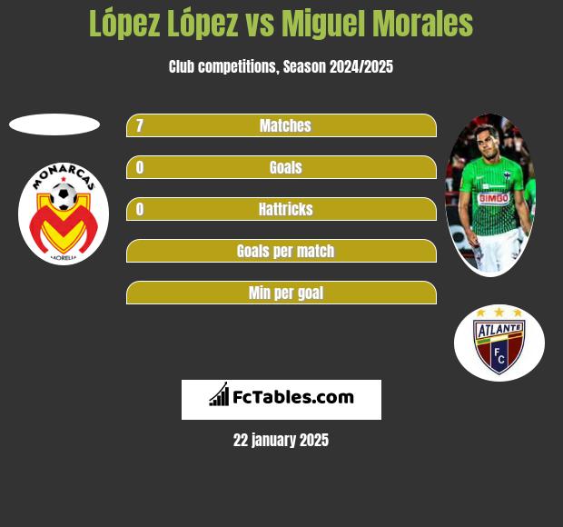 López López vs Miguel Morales h2h player stats