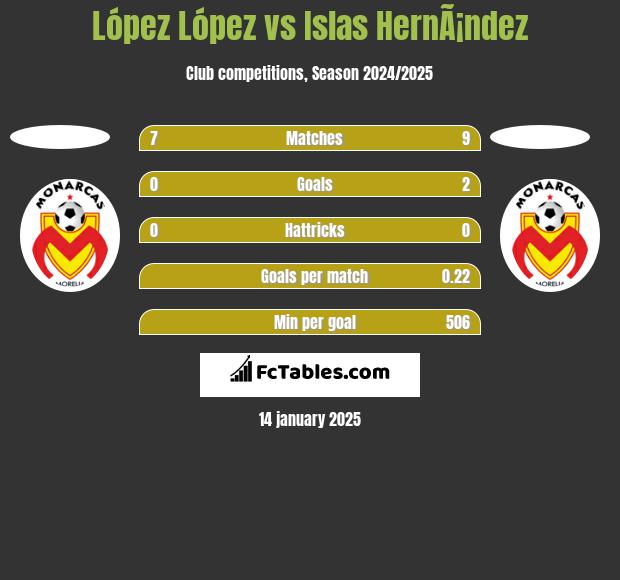 López López vs Islas HernÃ¡ndez h2h player stats