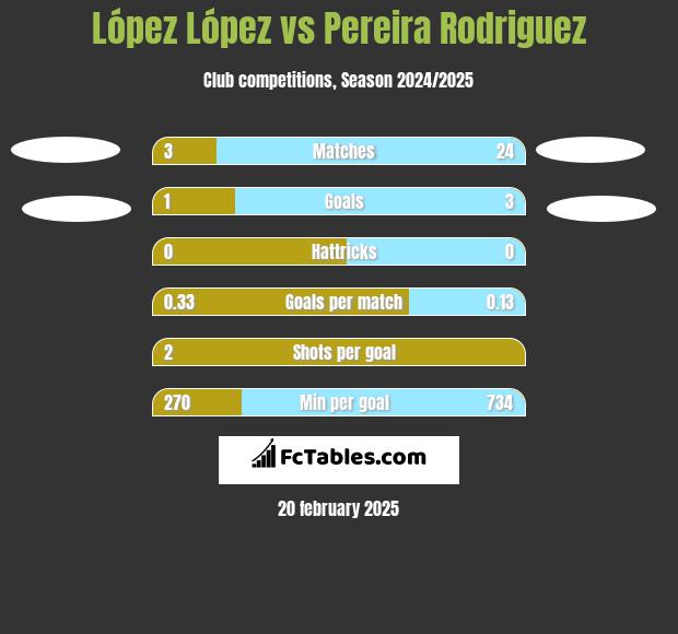 López López vs Pereira Rodriguez h2h player stats