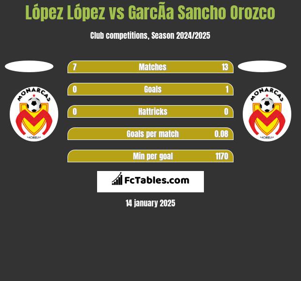 López López vs GarcÃ­a Sancho Orozco h2h player stats