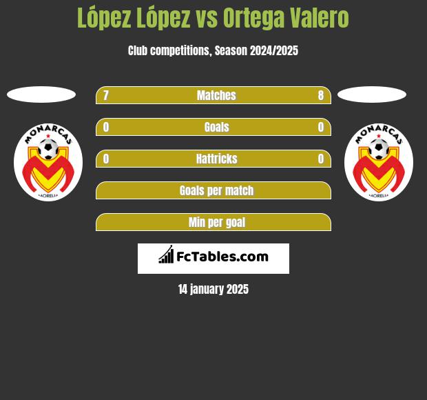 López López vs Ortega Valero h2h player stats