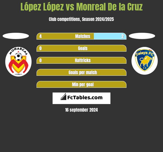 López López vs Monreal De la Cruz h2h player stats