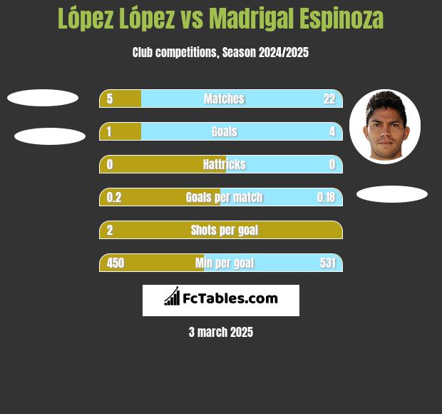 López López vs Madrigal Espinoza h2h player stats