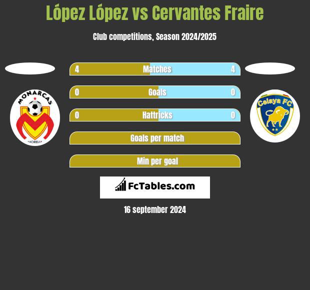 López López vs Cervantes Fraire h2h player stats