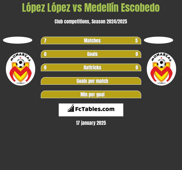 López López vs Medellín Escobedo h2h player stats