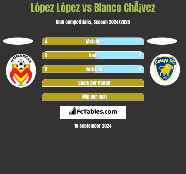 López López vs Blanco ChÃ¡vez h2h player stats