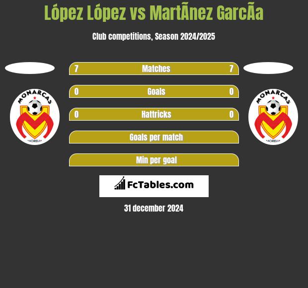 López López vs MartÃ­nez GarcÃ­a h2h player stats