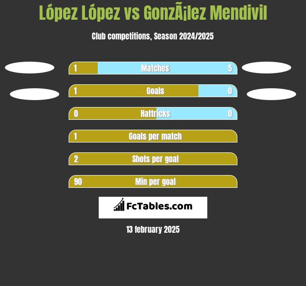 López López vs GonzÃ¡lez Mendivil h2h player stats