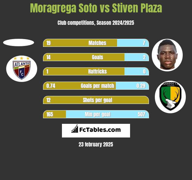 Moragrega Soto vs Stiven Plaza h2h player stats