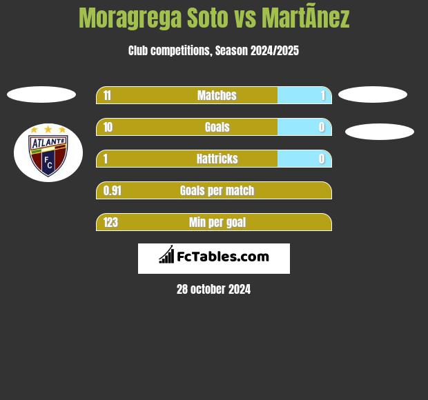 Moragrega Soto vs MartÃ­nez h2h player stats