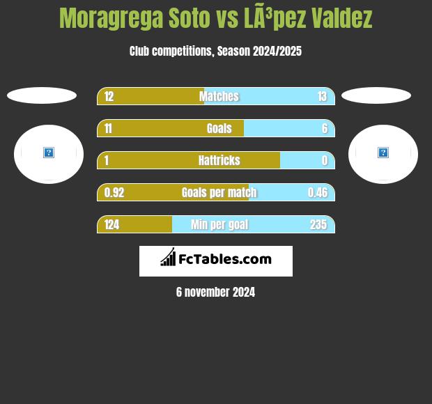 Moragrega Soto vs LÃ³pez Valdez h2h player stats