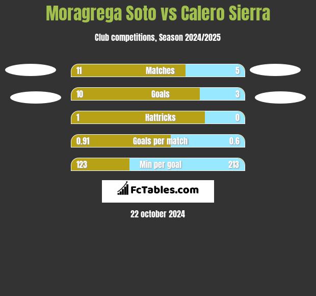 Moragrega Soto vs Calero Sierra h2h player stats