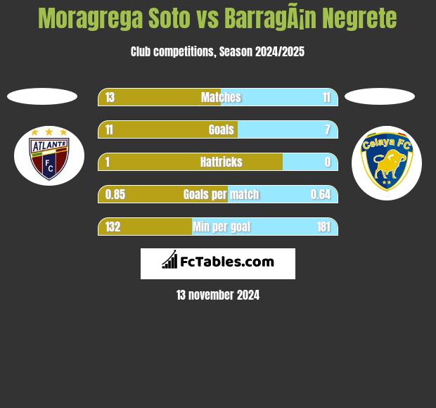 Moragrega Soto vs BarragÃ¡n Negrete h2h player stats