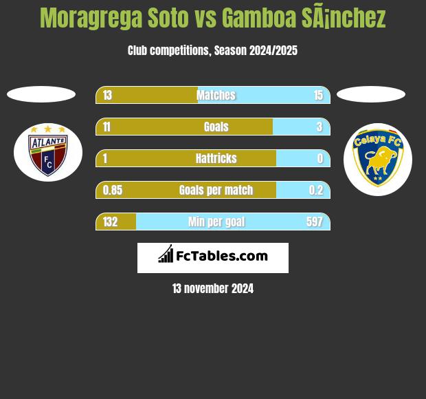 Moragrega Soto vs Gamboa SÃ¡nchez h2h player stats