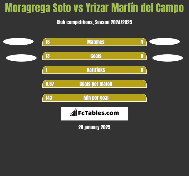 Moragrega Soto vs Yrizar Martín del Campo h2h player stats