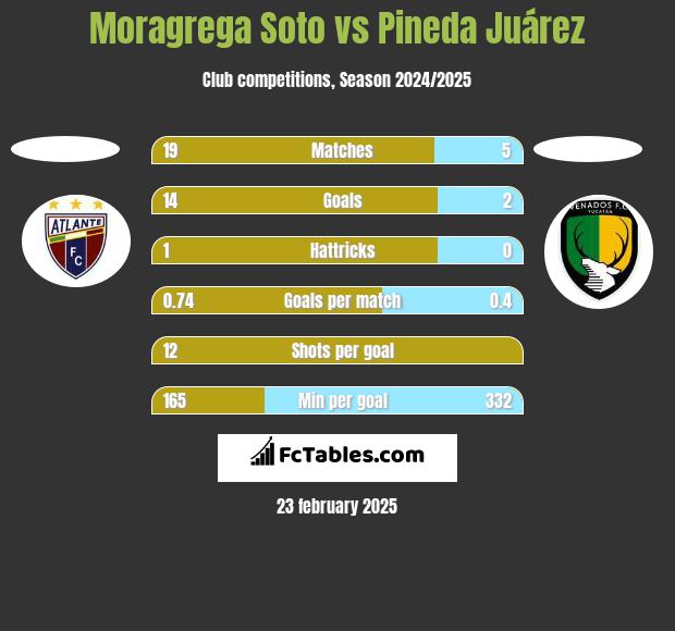 Moragrega Soto vs Pineda Juárez h2h player stats